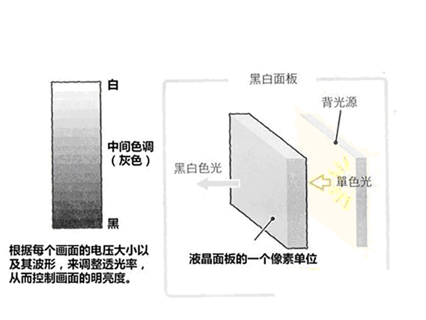 詳解LCD液晶發展史