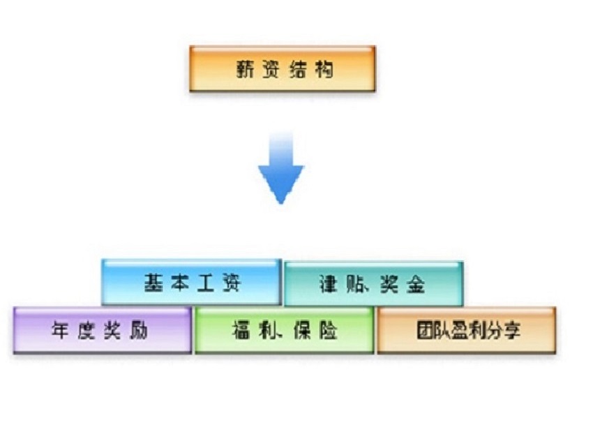 福瑞達顯示薪資