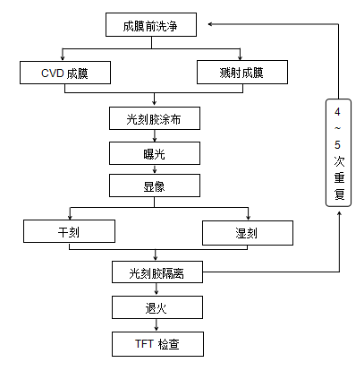 陣列工程的工藝流程圖